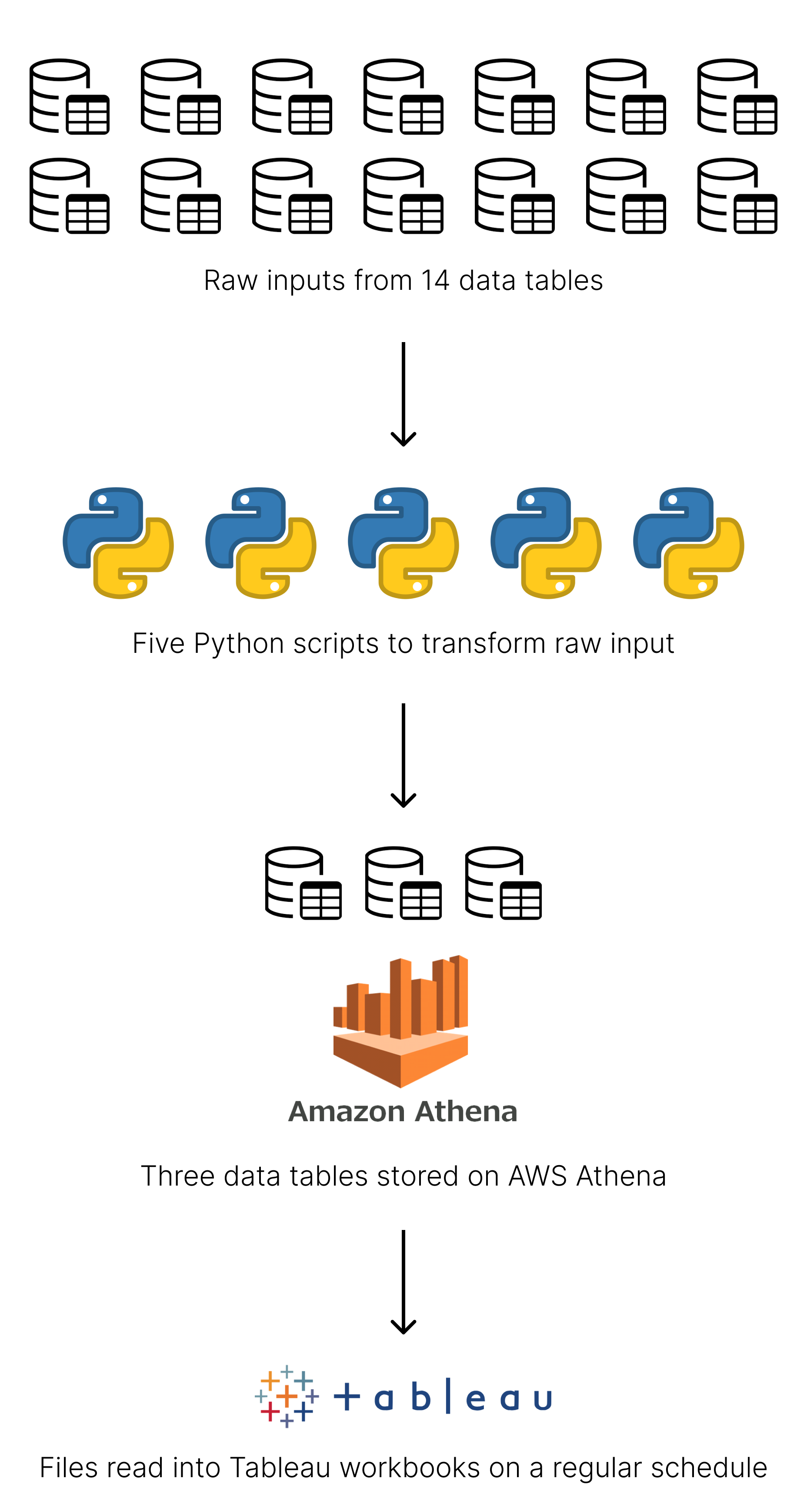 A diagram of 14 data files moving through five Python scripts to become three consolidated tables stored on AWS Athena, before being read into Tableau.